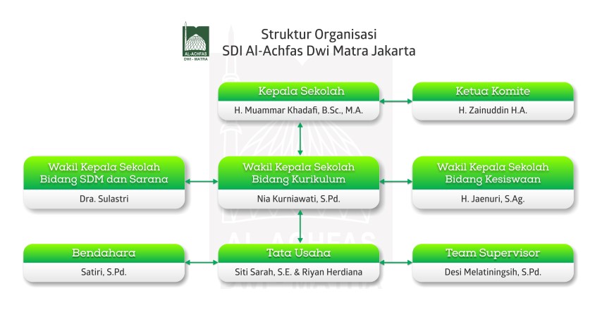 Struktur Organisasi SDI Al-Achfas Dwi Matra